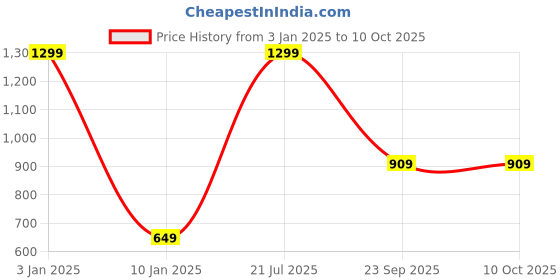 myntra.com Van Heusen Men Purple & Black Solid Broad Tie van heusen Price History Graph from 3 Jan 2025 to 10 Oct 2025