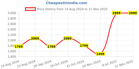 myntra.com Van Heusen Men Purple Formal Cotton Shirt van heusen Price History Graph from 14 Aug 2024 to 19 Nov 2025