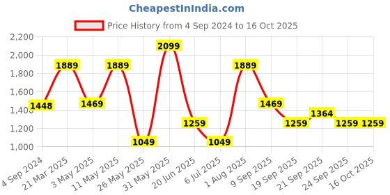 myntra.com Van Heusen Men Purple Formal Shirt van heusen Price History Graph from 4 Sep 2024 to 16 Oct 2025