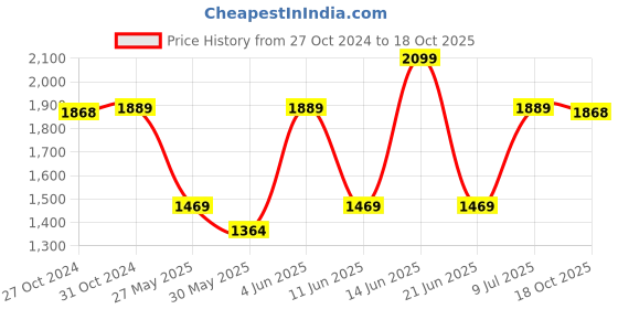 myntra.com Van Heusen Men Purple Regular Fit Solid Formal Shirt van heusen Price History Graph from 27 Oct 2024 to 18 Oct 2025