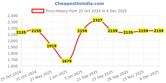 myntra.com Van Heusen Men Purple Solid Formal Shirt van heusen Price History Graph from 25 Oct 2024 to 5 Dec 2025