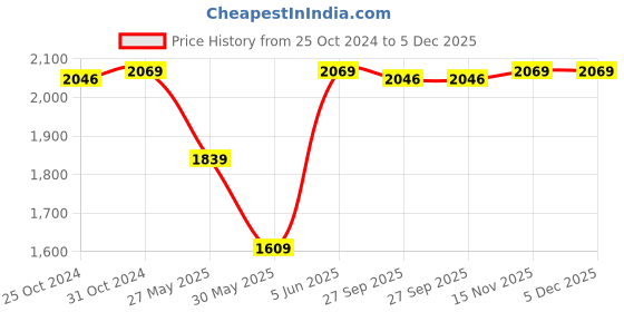 myntra.com Van Heusen Men Purple Solid Formal Shirt van heusen Price History Graph from 25 Oct 2024 to 4 Dec 2025