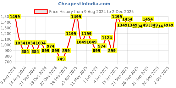 myntra.com Van Heusen Men Purple Woven Design Broad Tie van heusen Price History Graph from 9 Aug 2024 to 1 Dec 2025