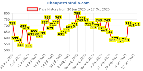 myntra.com van heusen innerwear Van Heusen Men Quite Shade Flexi Stretch Tactel Trunks - IHIBXS1QS30055-Quite Shade van heusen innerwear Price History Graph from 20 Jun 2025 to 15 Oct 2025