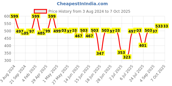 myntra.com van heusen innerwear Van Heusen Men Raw Edge T-shirt van heusen innerwear Price History Graph from 3 Aug 2024 to 7 Oct 2025