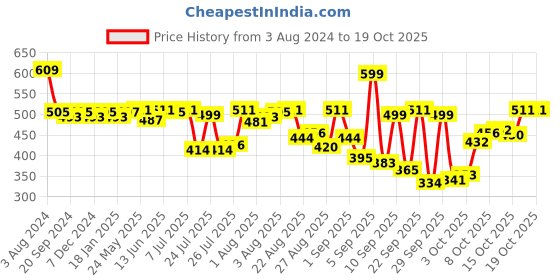 myntra.com van heusen innerwear Van Heusen Men Raw Edge T-shirt van heusen innerwear Price History Graph from 3 Aug 2024 to 19 Oct 2025