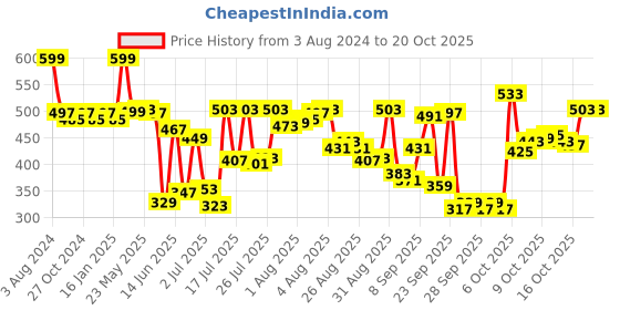 myntra.com van heusen innerwear Van Heusen Men Raw Edge T-shirt van heusen innerwear Price History Graph from 3 Aug 2024 to 19 Oct 2025
