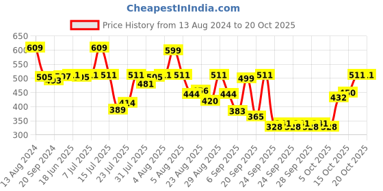 myntra.com van heusen innerwear Van Heusen Men Raw Edge T-shirt van heusen innerwear Price History Graph from 13 Aug 2024 to 20 Oct 2025