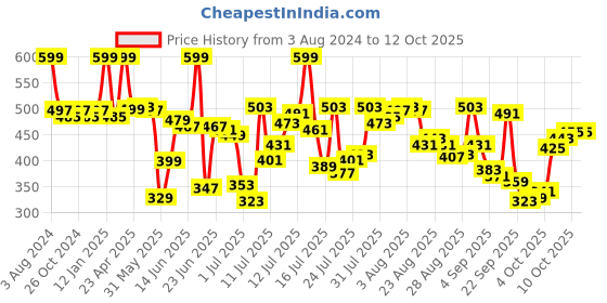 myntra.com van heusen innerwear Van Heusen Men Raw Edge T-shirt van heusen innerwear Price History Graph from 3 Aug 2024 to 11 Oct 2025