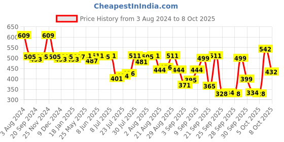 myntra.com van heusen innerwear Van Heusen Men Raw Edge T-shirt van heusen innerwear Price History Graph from 3 Aug 2024 to 8 Oct 2025