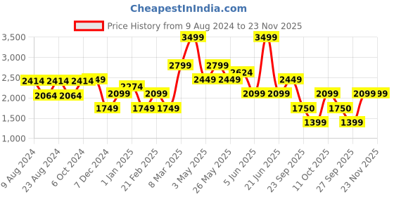 myntra.com Van Heusen Men Red Accessory Gift Set van heusen Price History Graph from 9 Aug 2024 to 23 Nov 2025