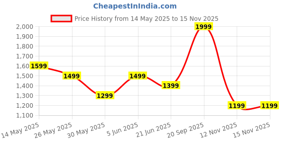 myntra.com Van Heusen Men Red Accessory Gift Set van heusen Price History Graph from 14 May 2025 to 15 Nov 2025