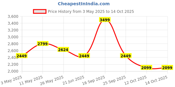 myntra.com Van Heusen Men Red Accessory Gift Set van heusen Price History Graph from 3 May 2025 to 13 Oct 2025