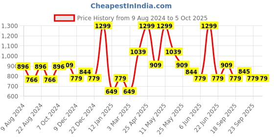 myntra.com Van Heusen Men Red & Black Broad Tie van heusen Price History Graph from 9 Aug 2024 to 5 Oct 2025