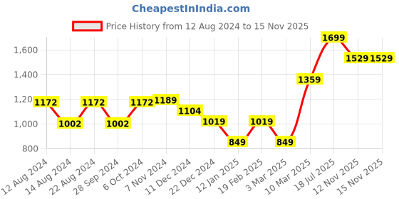 myntra.com Van Heusen Men Red & Grey Checked Ascot Tie van heusen Price History Graph from 12 Aug 2024 to 14 Nov 2025