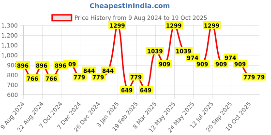 myntra.com Van Heusen Men Red & White Printed Microfiber Skinny Tie van heusen Price History Graph from 9 Aug 2024 to 17 Oct 2025