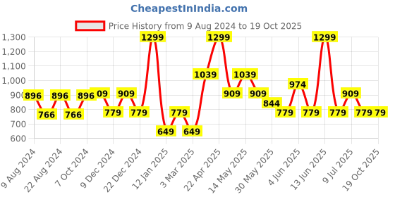 myntra.com Van Heusen Men Red Ascot Tie van heusen Price History Graph from 9 Aug 2024 to 17 Oct 2025