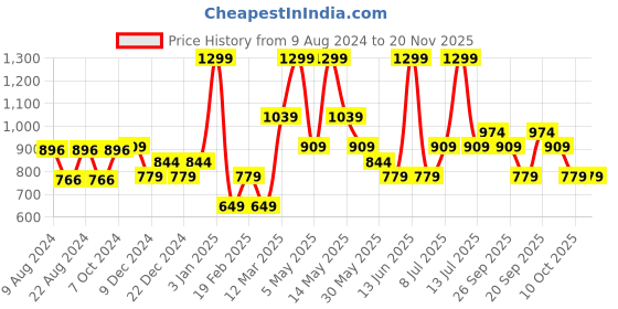 myntra.com Van Heusen Men Red Printed Broad Tie van heusen Price History Graph from 9 Aug 2024 to 20 Nov 2025