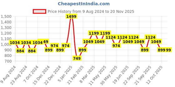 myntra.com Van Heusen Men Red Printed Skinny Tie van heusen Price History Graph from 9 Aug 2024 to 20 Nov 2025