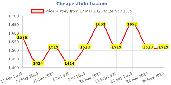 myntra.com van heusen innerwear Van Heusen Men Red Regular Fit Solid Joggers van heusen innerwear Price History Graph from 17 Mar 2025 to 23 Nov 2025