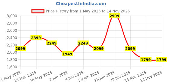 myntra.com Van Heusen Men Red Self-Design Pocket Square Tie Cufflink And Tie Pin Accessory Gift Set van heusen Price History Graph from 1 May 2025 to 13 Nov 2025