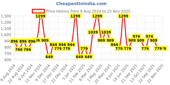 myntra.com Van Heusen Men Red Skinny Tie van heusen Price History Graph from 9 Aug 2024 to 22 Nov 2025