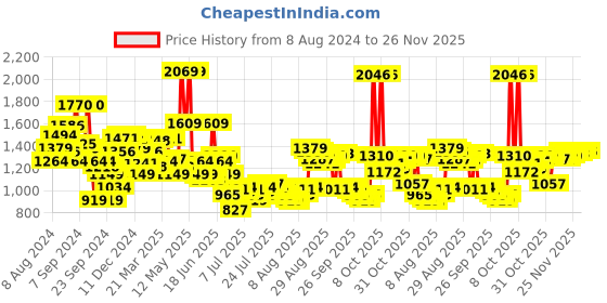 myntra.com Van Heusen Men Red Slim Fit Solid Formal Shirt van heusen Price History Graph from 8 Aug 2024 to 26 Nov 2025