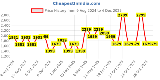 myntra.com Van Heusen Men Red Solid Accessory Gift Set van heusen Price History Graph from 9 Aug 2024 to 4 Dec 2025