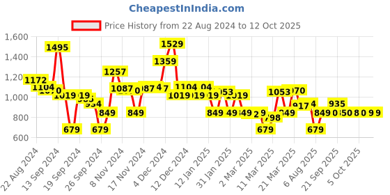 myntra.com Van Heusen Men Red Solid Sweatshirt van heusen Price History Graph from 22 Aug 2024 to 12 Oct 2025