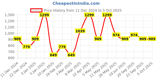 myntra.com Van Heusen Men Red Woven Design Broad Tie van heusen Price History Graph from 11 Dec 2024 to 4 Oct 2025