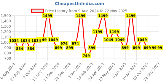 myntra.com Van Heusen Men Red Woven Design Skinny Tie van heusen Price History Graph from 9 Aug 2024 to 22 Nov 2025