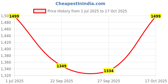 myntra.com Van Heusen Men Red Woven Design Skinny Tie van heusen Price History Graph from 1 Jul 2025 to 17 Oct 2025