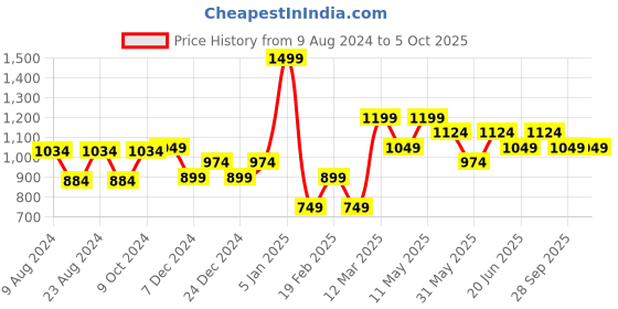 myntra.com Van Heusen Men Red Woven Design Tie van heusen Price History Graph from 9 Aug 2024 to 4 Oct 2025