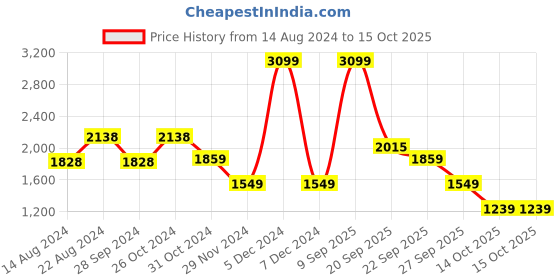 myntra.com Van Heusen Men Regular Fit Formal Shirt van heusen Price History Graph from 14 Aug 2024 to 14 Oct 2025