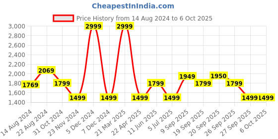 myntra.com Van Heusen Men Regular Fit Formal Shirt van heusen Price History Graph from 14 Aug 2024 to 5 Oct 2025