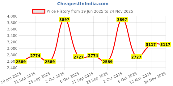 myntra.com Van Heusen Men Regular Fit Formal Shirt van heusen Price History Graph from 19 Jun 2025 to 23 Nov 2025