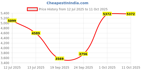 myntra.com Van Heusen Men Regular Fit Formal Shirt van heusen Price History Graph from 12 Jul 2025 to 11 Oct 2025