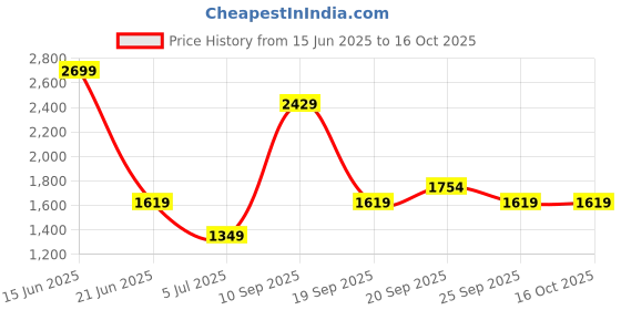 myntra.com Van Heusen Men Regular Fit Formal Shirt van heusen Price History Graph from 15 Jun 2025 to 16 Oct 2025