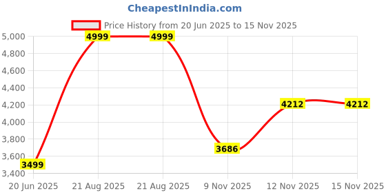 myntra.com Van Heusen Men Regular Fit Formal Trouser van heusen Price History Graph from 20 Jun 2025 to 14 Nov 2025