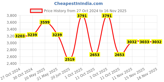 myntra.com Van Heusen Men Regular Fit Formal Trousers van heusen Price History Graph from 27 Oct 2024 to 16 Nov 2025