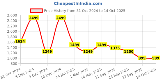 myntra.com Van Heusen Men Regular Fit Formal Trousers van heusen Price History Graph from 31 Oct 2024 to 14 Oct 2025
