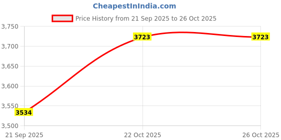 myntra.com Van Heusen Men Regular Fit Formal Trousers van heusen Price History Graph from 21 Sep 2025 to 25 Oct 2025
