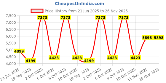 myntra.com Van Heusen Men Regular Fit Formal Trousers van heusen Price History Graph from 21 Jun 2025 to 26 Nov 2025