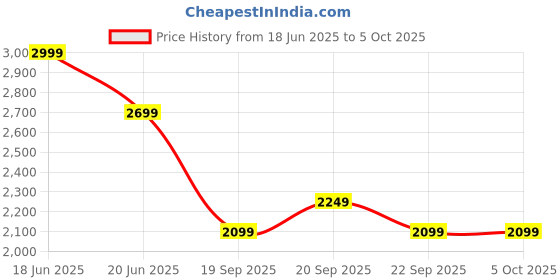 myntra.com Van Heusen Men Regular Fit Formal Trousers van heusen Price History Graph from 18 Jun 2025 to 5 Oct 2025