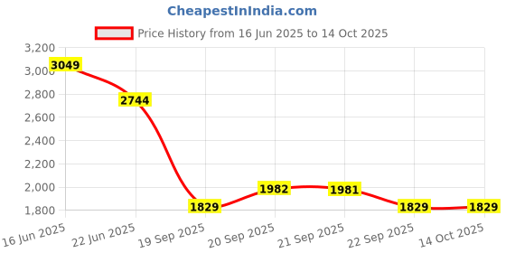 myntra.com Van Heusen Men Regular Fit Formal Trousers van heusen Price History Graph from 16 Jun 2025 to 13 Oct 2025