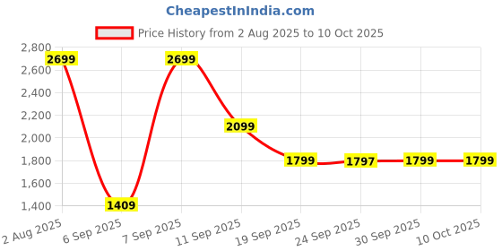 myntra.com Van Heusen Men Regular Fit Formal Trousers van heusen Price History Graph from 2 Aug 2025 to 10 Oct 2025