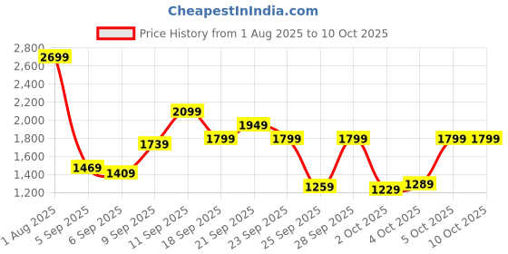 myntra.com Van Heusen Men Regular Fit Formal Trousers van heusen Price History Graph from 1 Aug 2025 to 9 Oct 2025