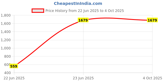 myntra.com Van Heusen Men Regular Fit Formal Trousers van heusen Price History Graph from 22 Jun 2025 to 4 Oct 2025