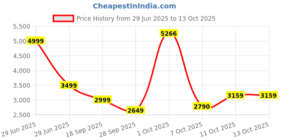 myntra.com Van Heusen Men Regular Fit Formal Trousers van heusen Price History Graph from 29 Jun 2025 to 12 Oct 2025