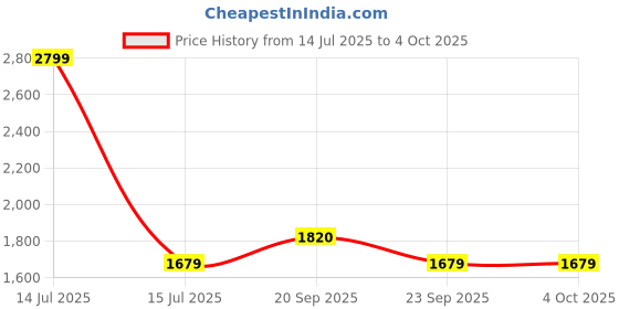 myntra.com Van Heusen Men Regular Fit Formal Trousers van heusen Price History Graph from 14 Jul 2025 to 4 Oct 2025